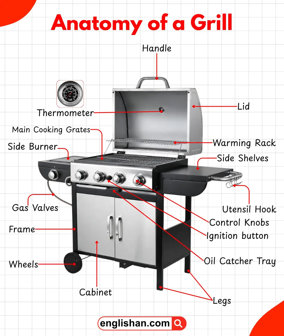 Anatomy of a grill showing all main parts with labels
