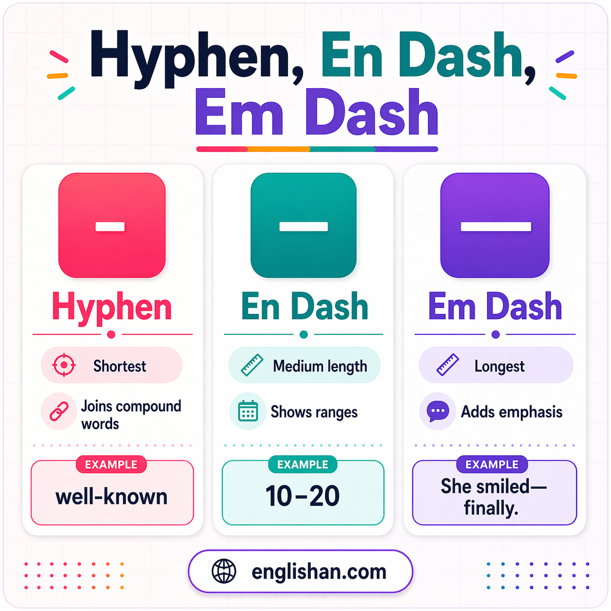 Em dash vs en dash vs hyphen comparison chart showing the three 
punctuation marks side by side with length, name, and example use.