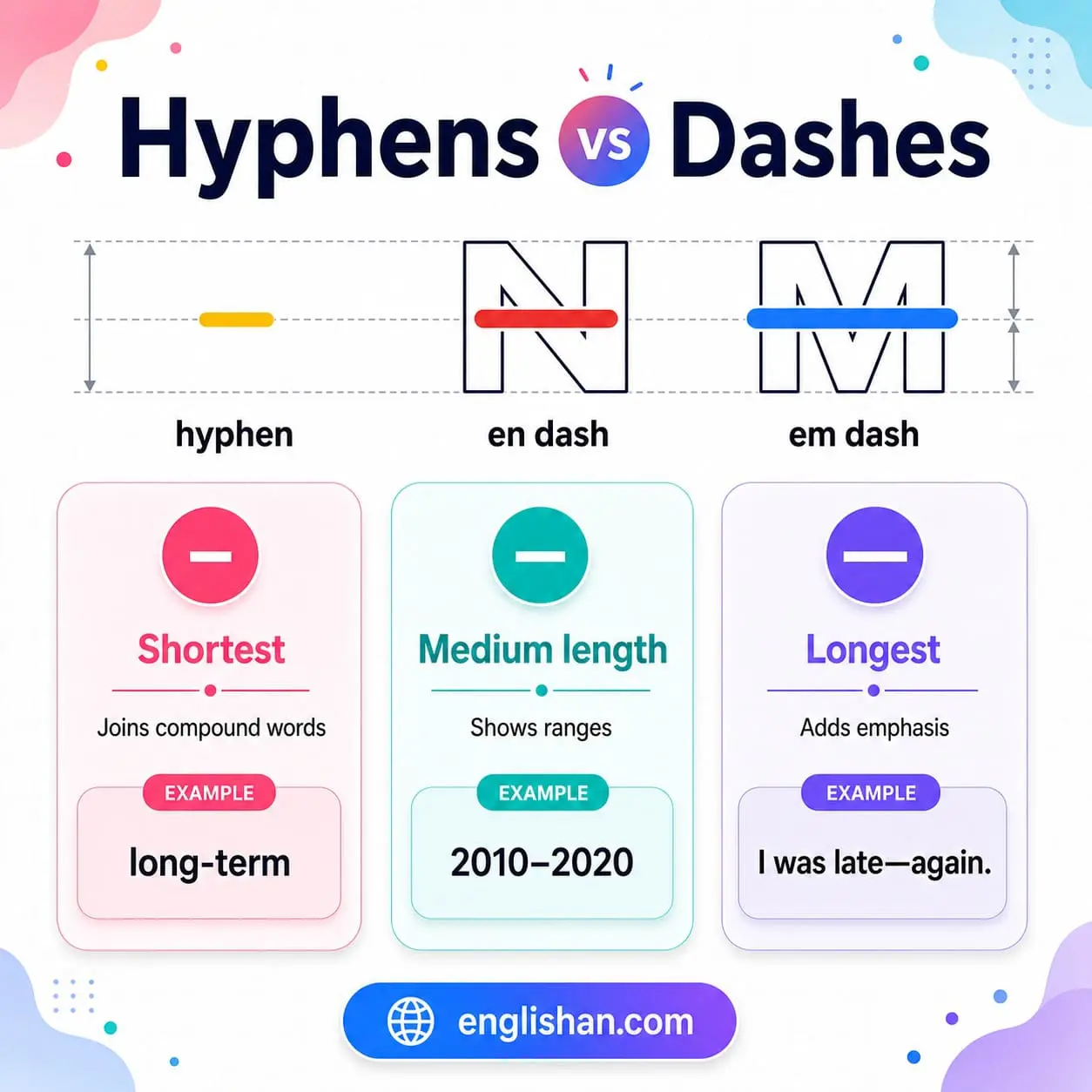Infographic showing hyphen, en dash, and em dash differences with rules and examples.