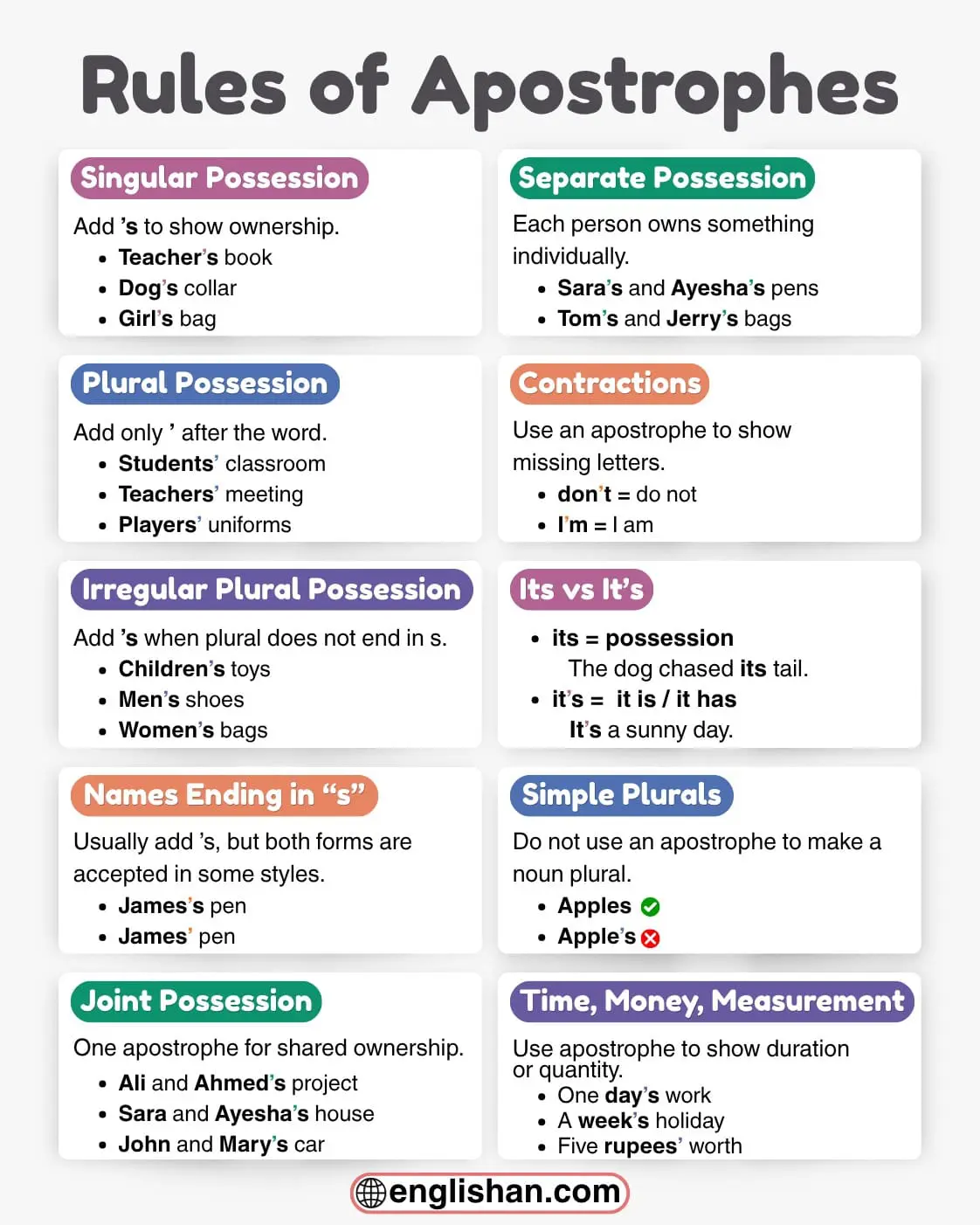 Rules of Apostrophe in English grammar showing basic usage examples.