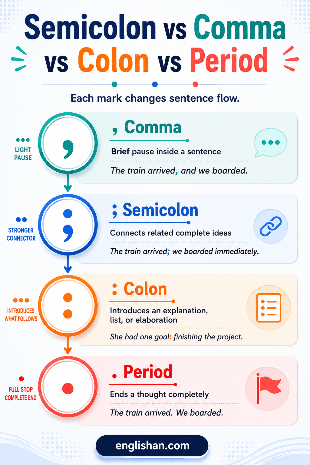 Semicolon vs comma vs colon vs period compared with sentence examples and pause lengths
