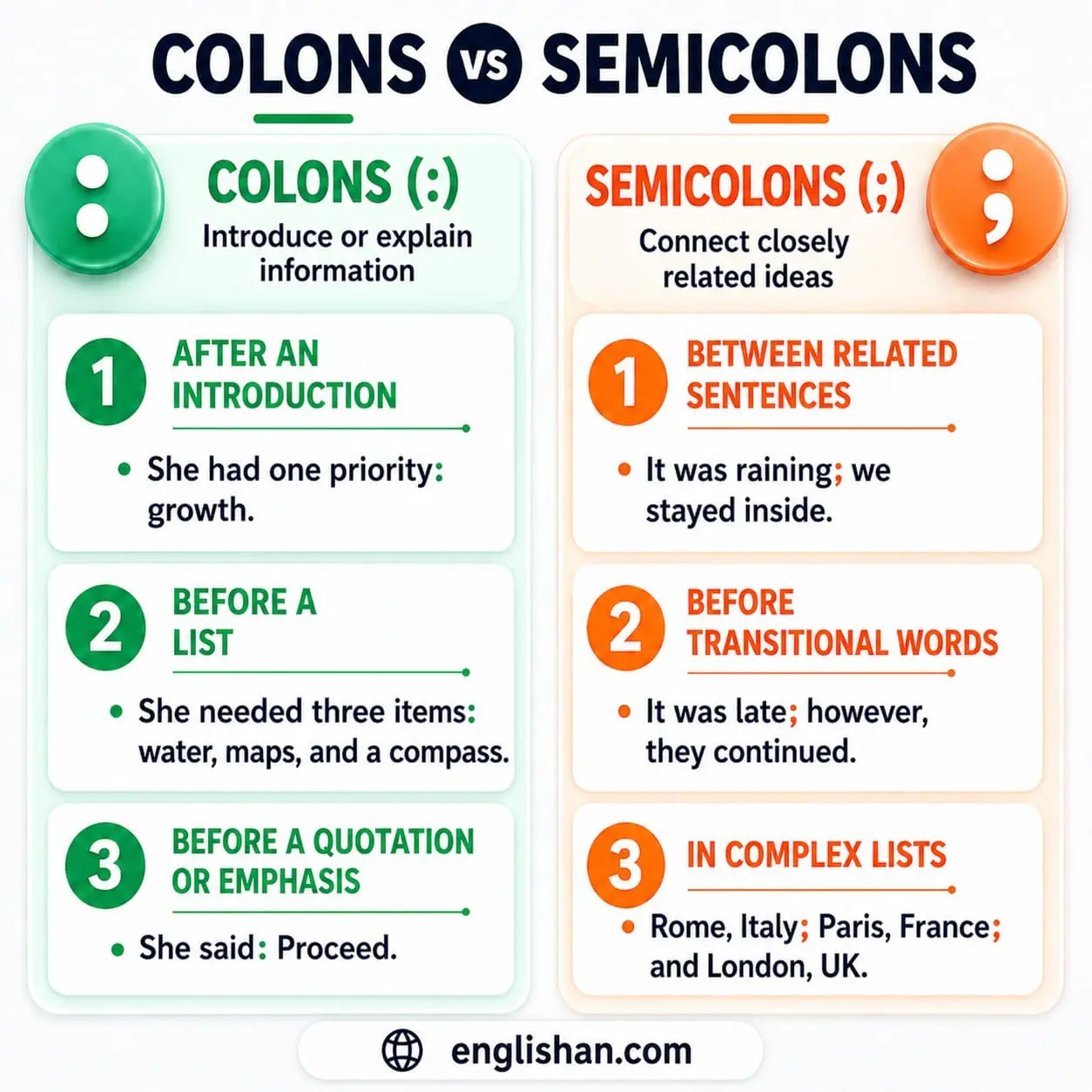 Comparison chart showing how semicolons and colons are used in sentences with simple examples.