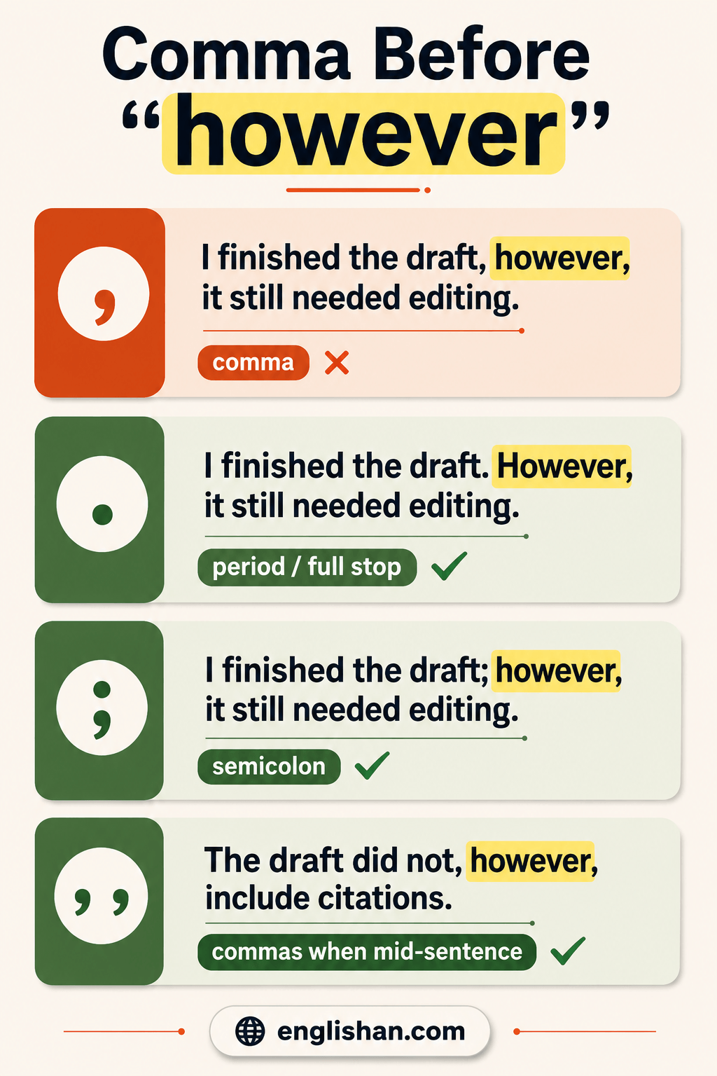 Comma before however shown with correct and incorrect sentence examples at different positions