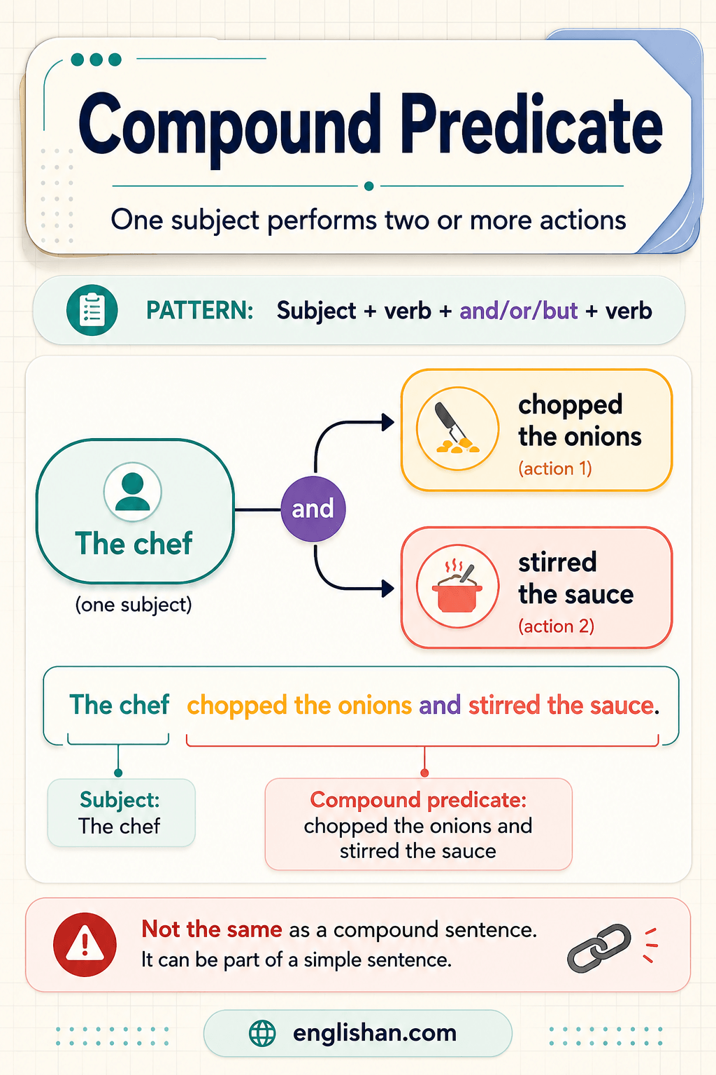Compound predicate examples with one subject performing two actions in a sentence.