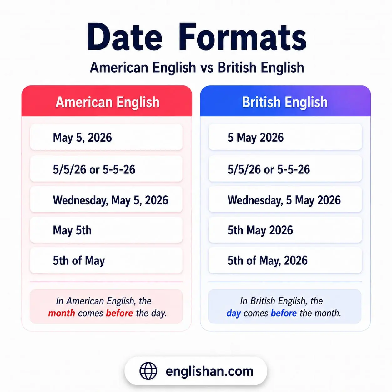 Infographic comparing American and British date formats with examples like “May 5, 2026” and “5 May 2026.”