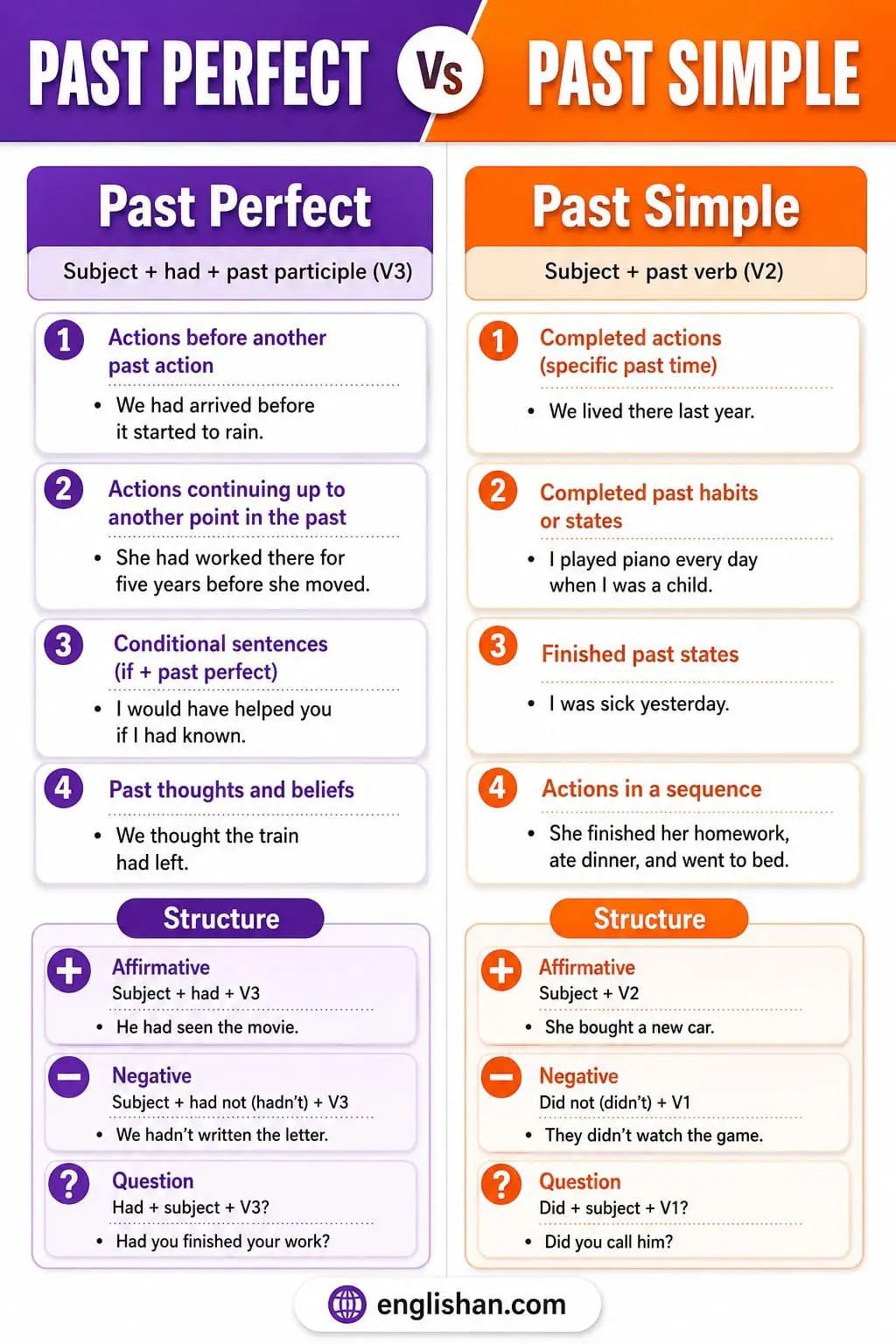 Infographic comparing Past Perfect and Past Simple with structures, timelines, and example sentences.