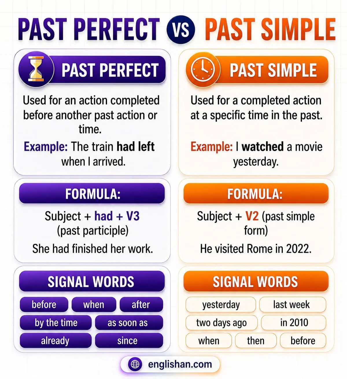 Infographic comparing Past Perfect and Past Simple with structures, examples, timelines, and signal words.