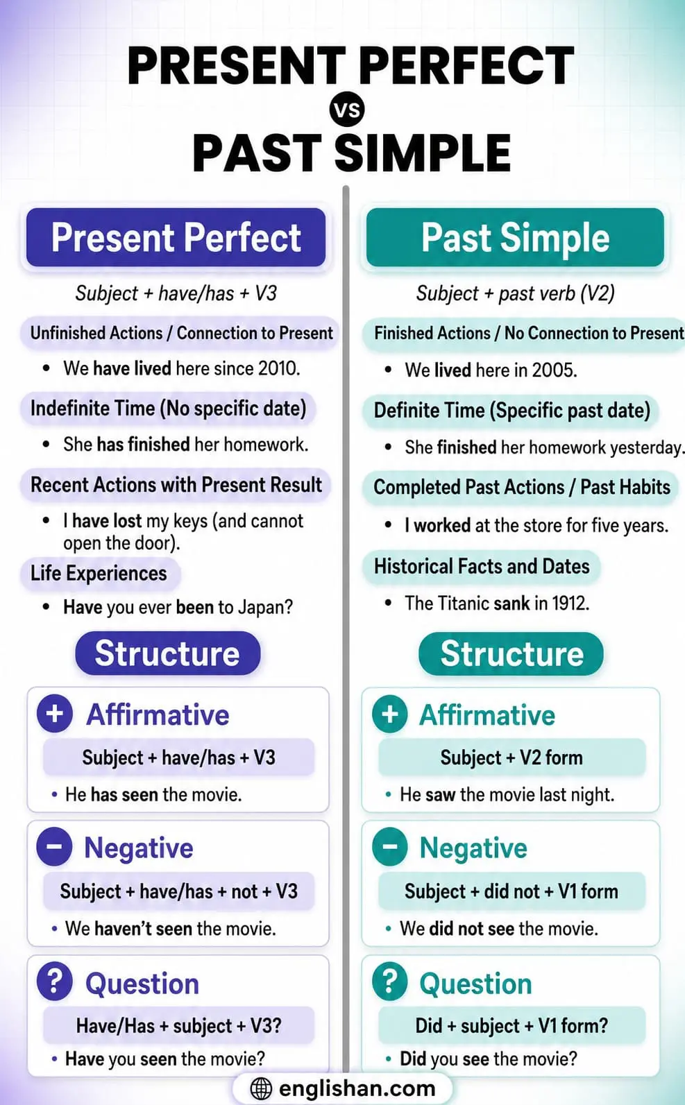 Infographic comparing Present Perfect and Past Simple tense with structure, usage, and example sentences.