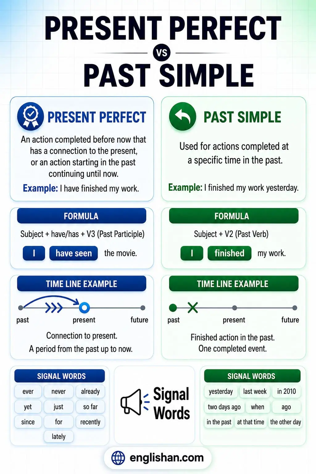Educational infographic comparing Present Perfect and Past Simple tenses with structure, usage, and examples in a clean side-by-side layout.