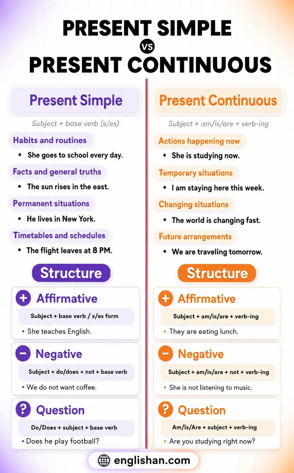 Infographic comparing Present Simple and Present Continuous tenses with rules, structures, and short examples.