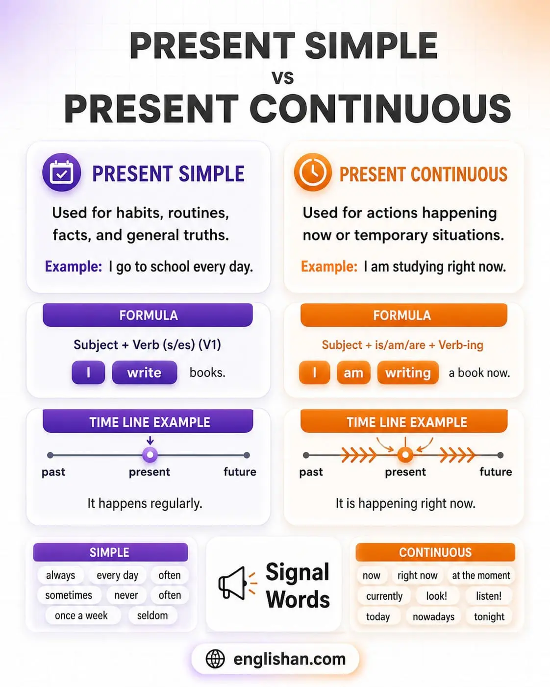 Infographic comparing Present Simple and Present Continuous tenses with rules, structures, and short examples.