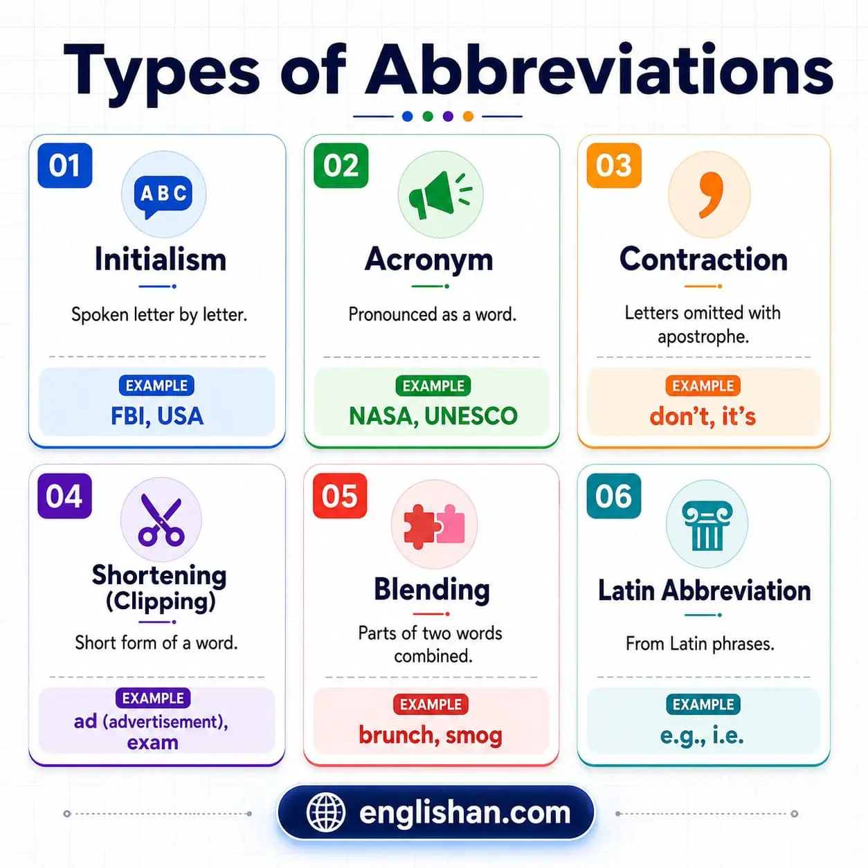 Infographic explaining different types of abbreviations with simple definitions and examples.
