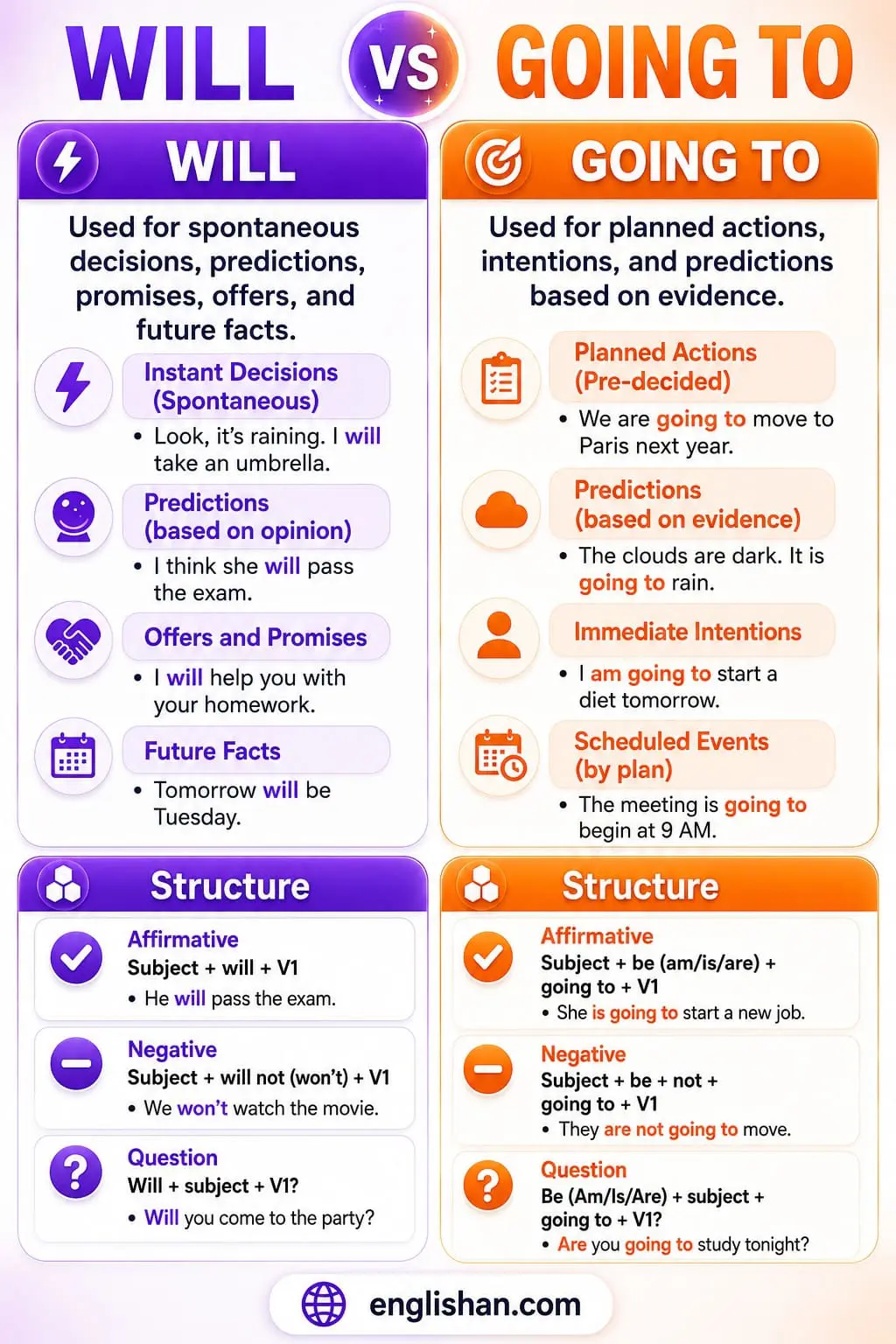 Simple infographic comparing “Will” vs “Going To” in English grammar with usage differences and examples.
