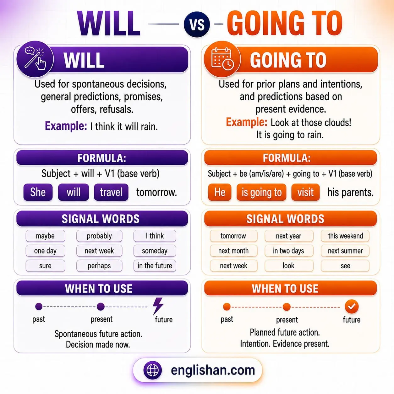 Comparison chart of “Will” and “Going To” showing their uses in English grammar with simple examples.
