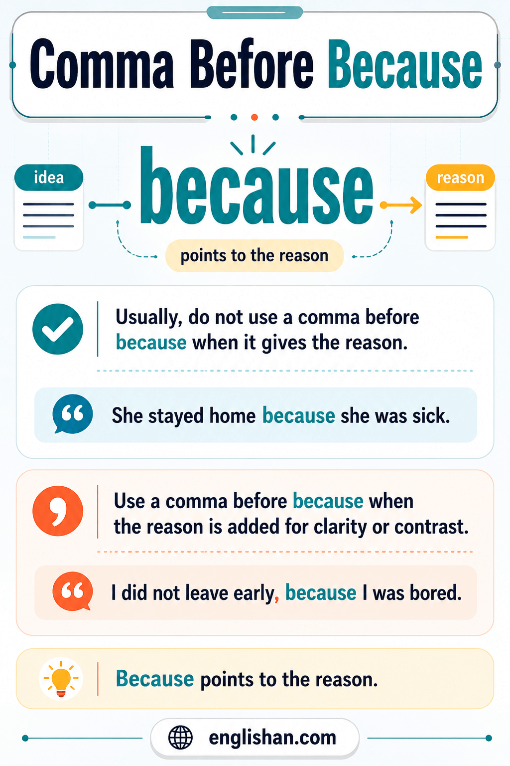 Comma before because shown with correct and incorrect example sentences using negation and dependent clauses