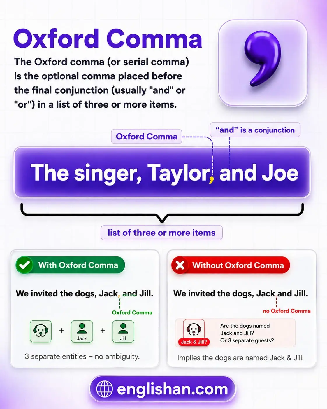 Educational infographic explaining the Oxford comma with definition, rules, and examples.