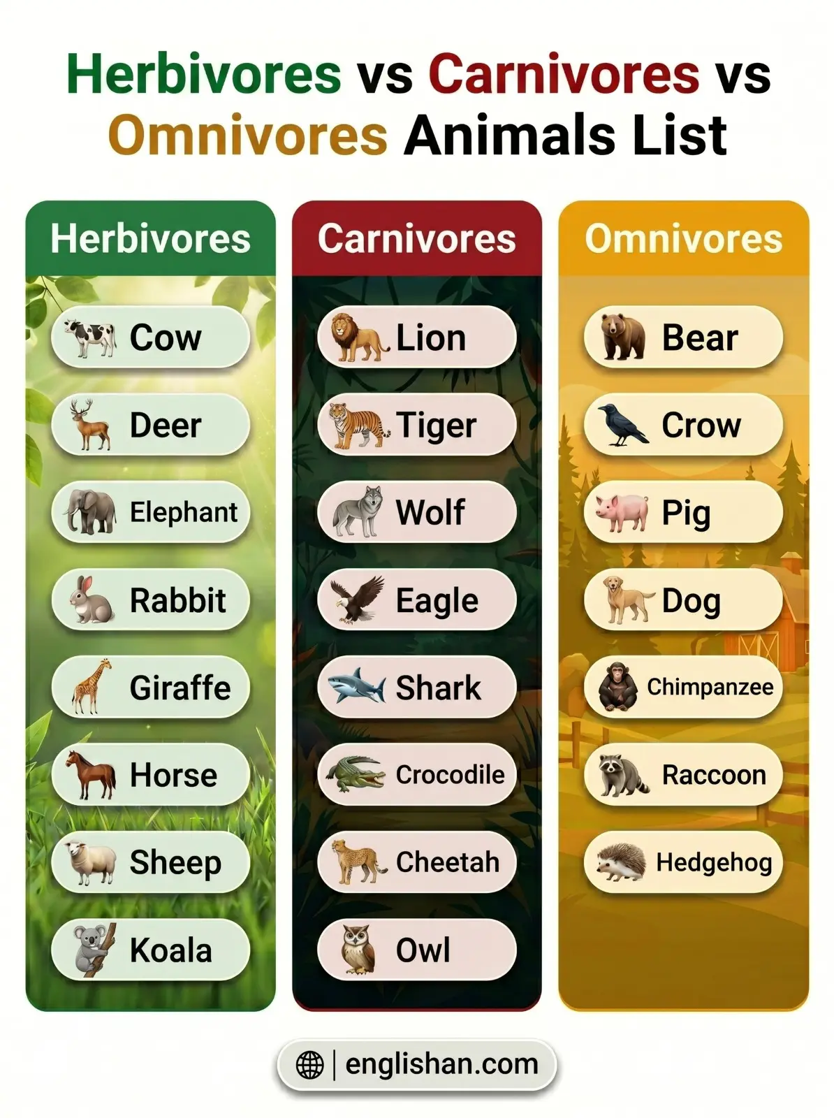 Herbivores vs carnivores vs omnivores animals list with cow, lion, bear, and pig