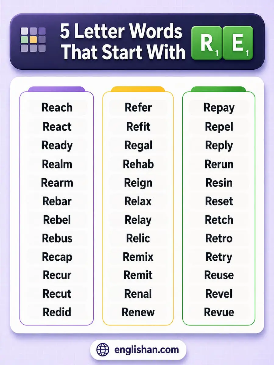 5 Letter Words That Start with RE including reach, react, ready, realm, rebel, reign, relax, renew, reply, reset, retro, and reuse for Wordle and Scrabble players.
