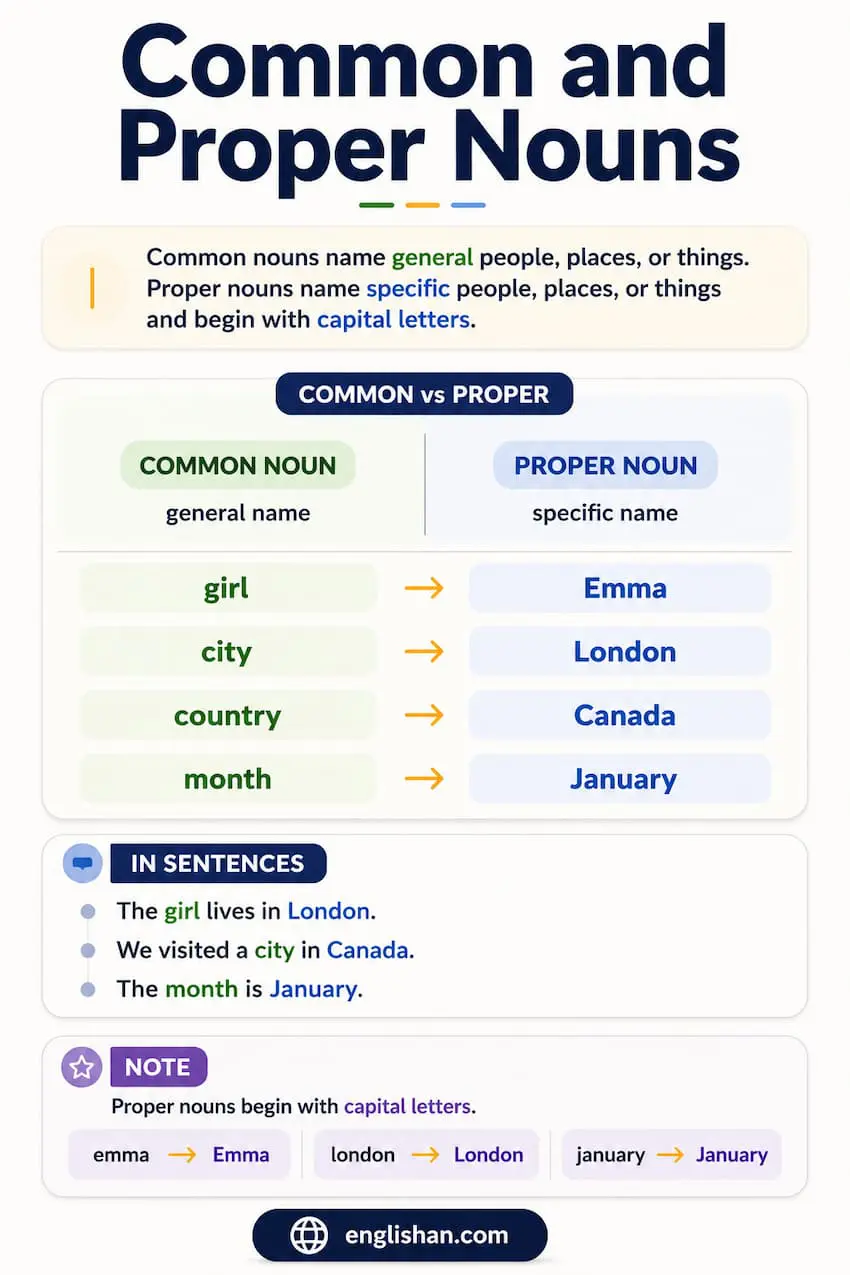 Common and proper nouns with examples such as teacher, city, London, Emma, school, and Oxford.