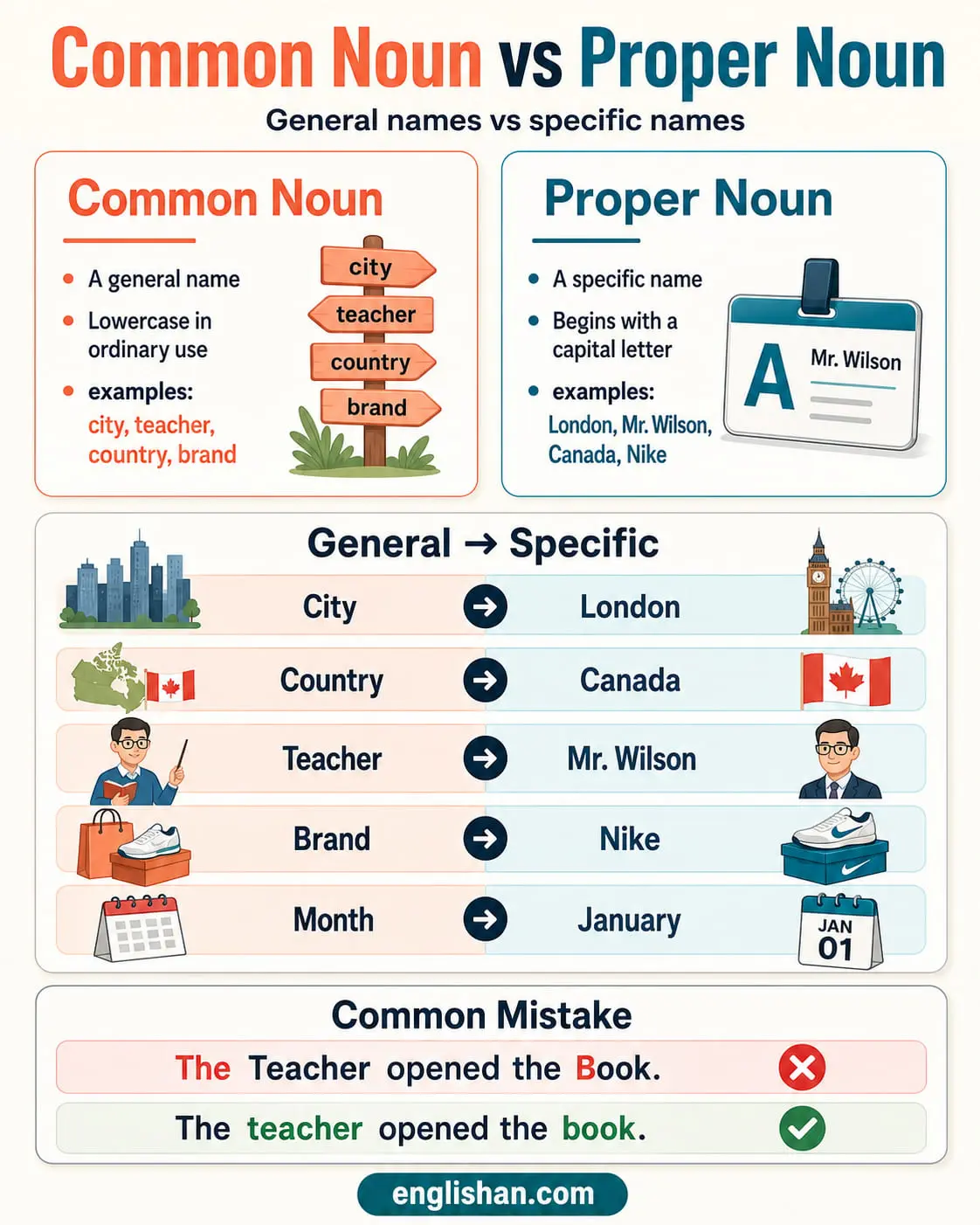 Common Noun vs Proper Noun with examples such as teacher and Ms. Carter, city and London.
