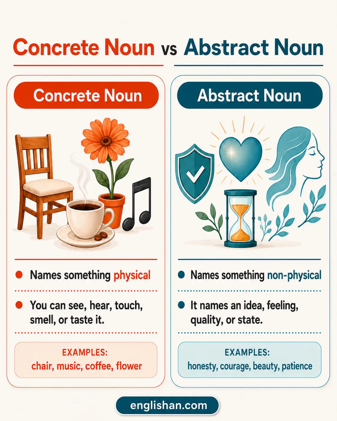 Concrete Noun vs Abstract Noun with examples of physical objects, feelings, qualities, and ideas in English.
