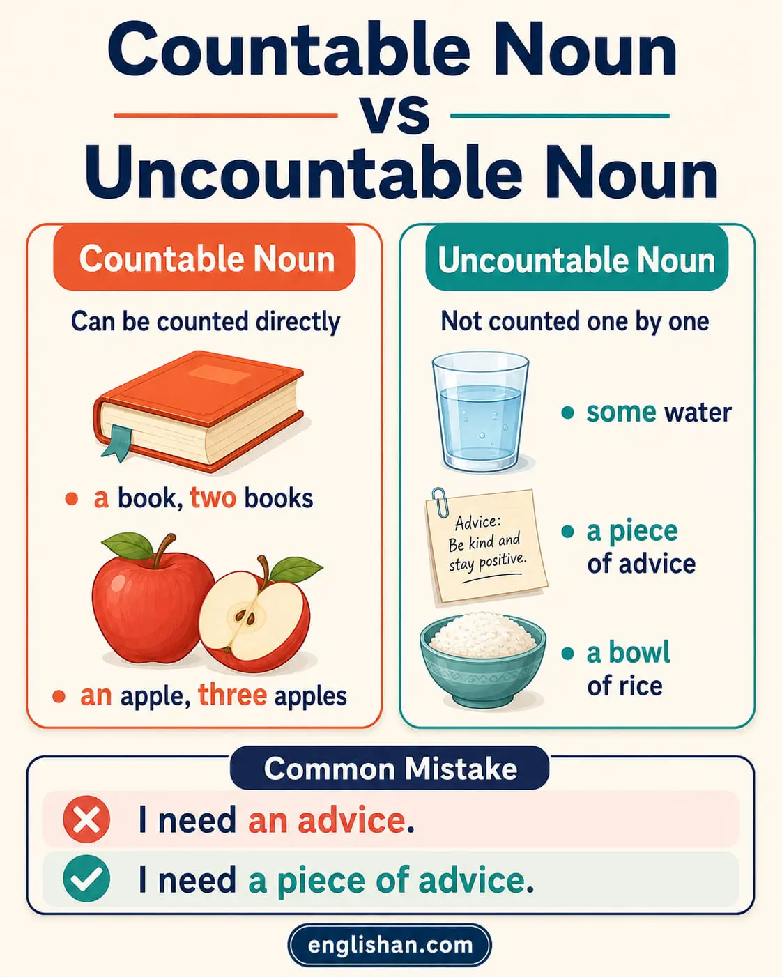 Countable Noun vs Uncountable Noun with examples of counted objects, measured substances, and amount words.