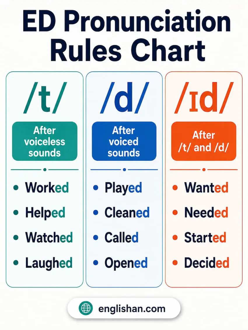 How to Pronounce Past Tense -Ed Endings showing three sounds: /t/ after voiceless consonants (walked, talked), /d/ after voiced consonants (played, called), /ɪd/ after /t/ and /d/ (wanted, needed).