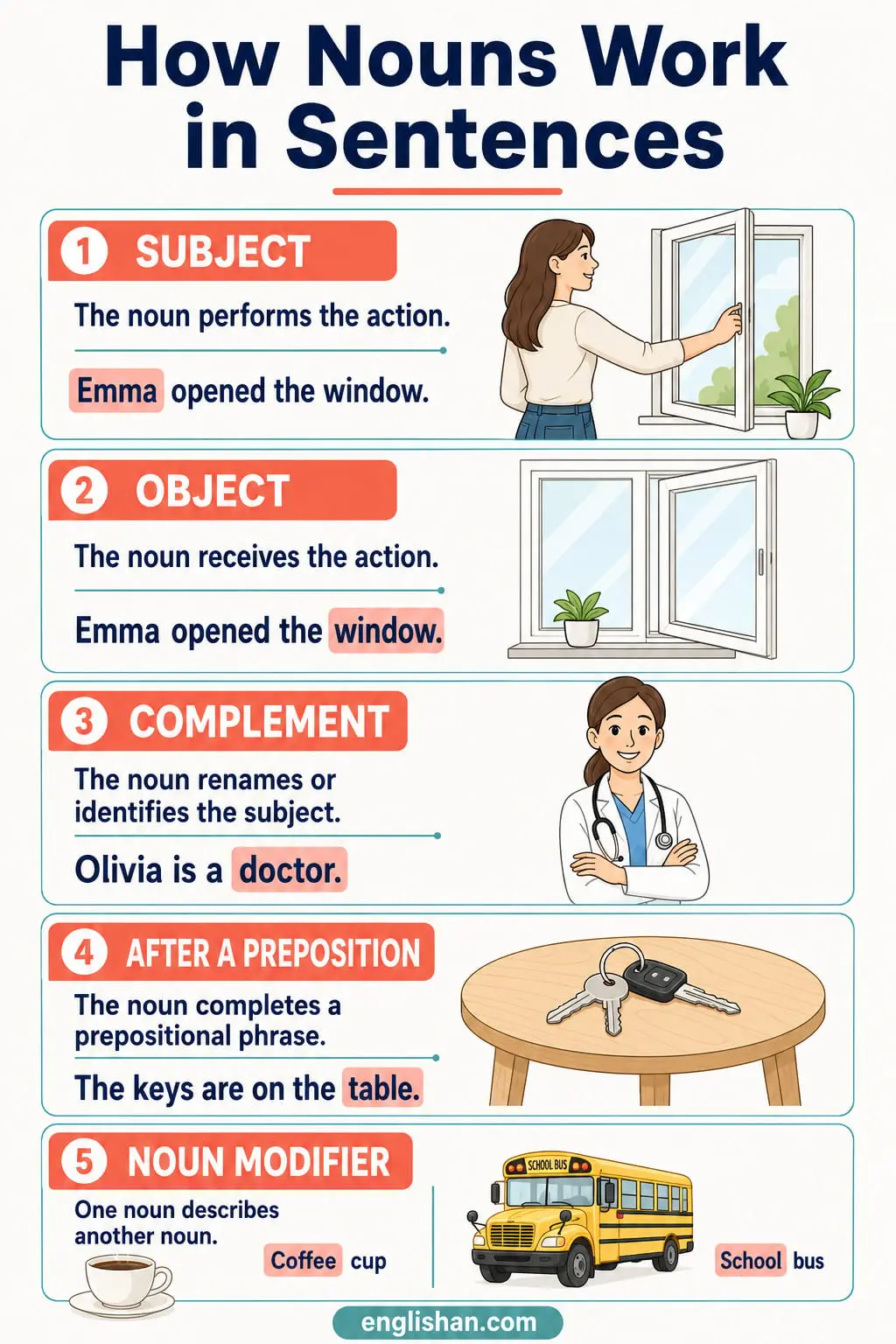 How nouns work in sentences with subjects, objects, complements, prepositions, and short grammar examples.