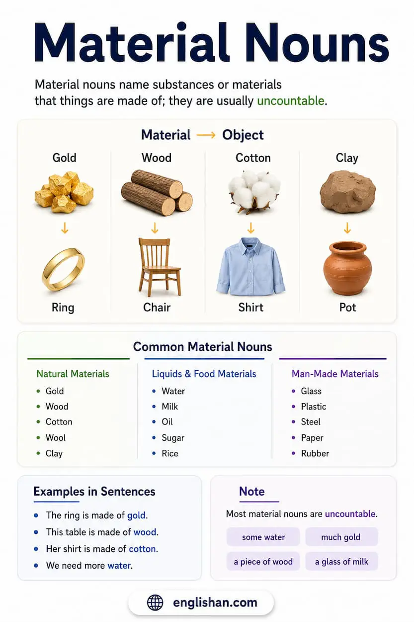 Material nouns with substance words such as gold, water, wood, cotton, rice, and milk.