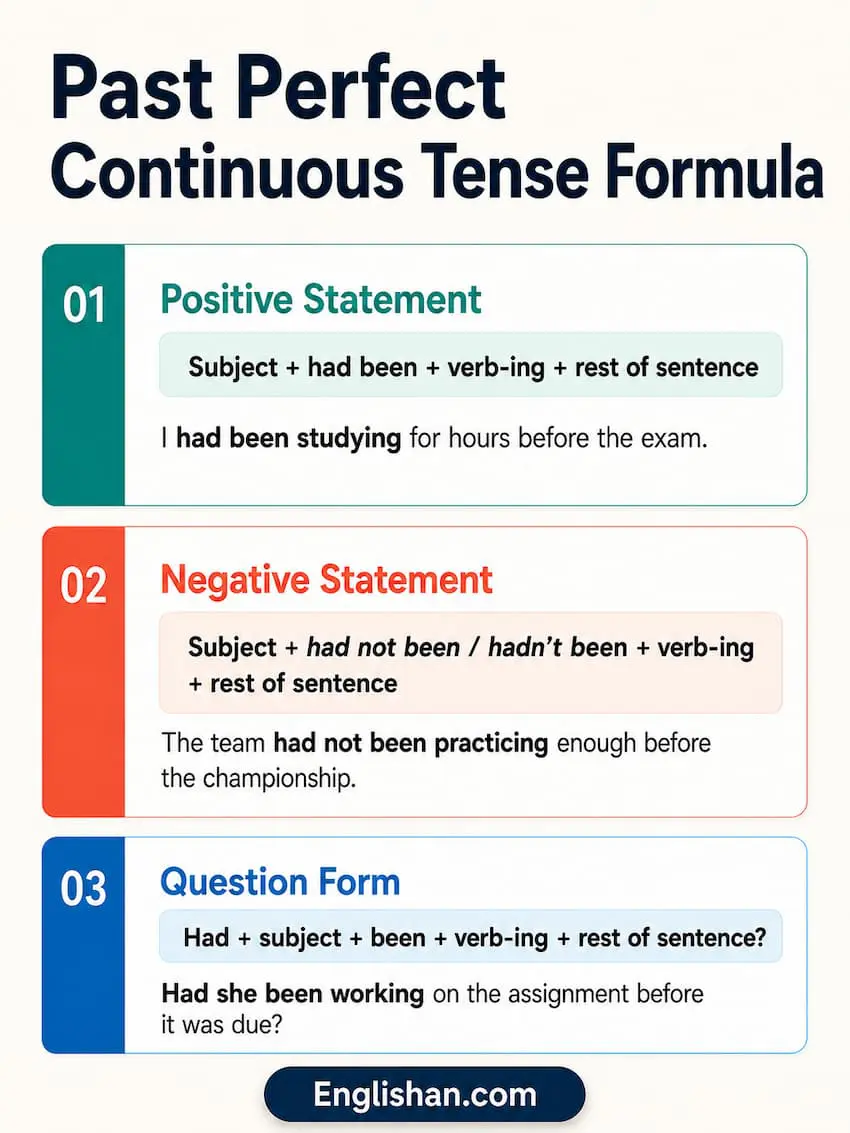 Past Perfect Continuous Tense Formula shown as subject + had been + verb-ing in affirmative, negative, and interrogative forms with sentence examples and time markers since and for.
