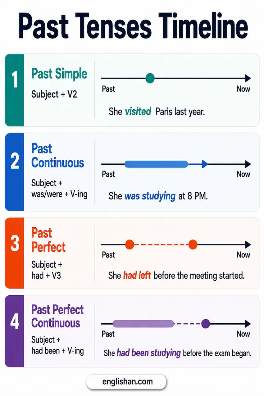 Past Tense Timeline placing past perfect and past perfect continuous before the reference point, past continuous spanning across it, and past simple at one fixed moment with sentence examples.