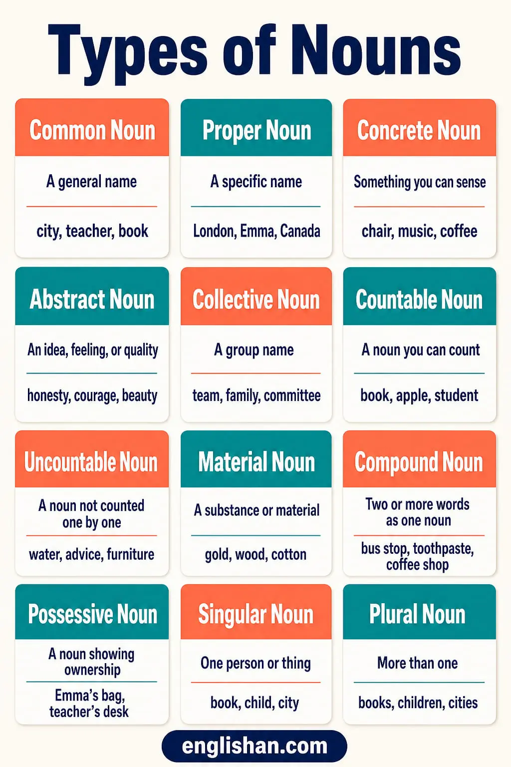 Types of nouns with common, proper, abstract, collective, and material noun examples in English grammar.