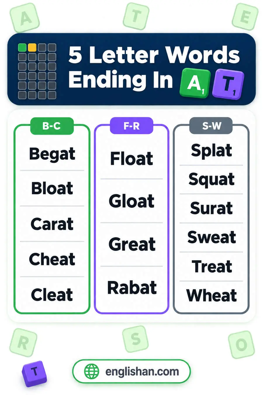 5 letter words ending in AT such as Great, Sweat, Cheat, Wheat and Float, with Carat and Karat naming units of measure