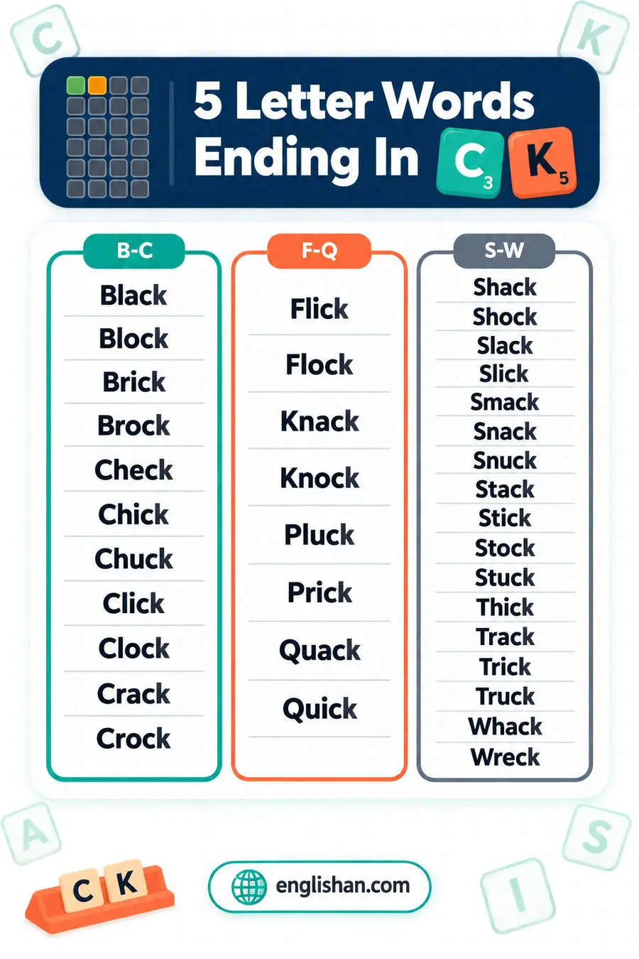 5 letter words ending in CK such as Black, Track, Quick, Stock and Stick, with A the commonest letter before the ending