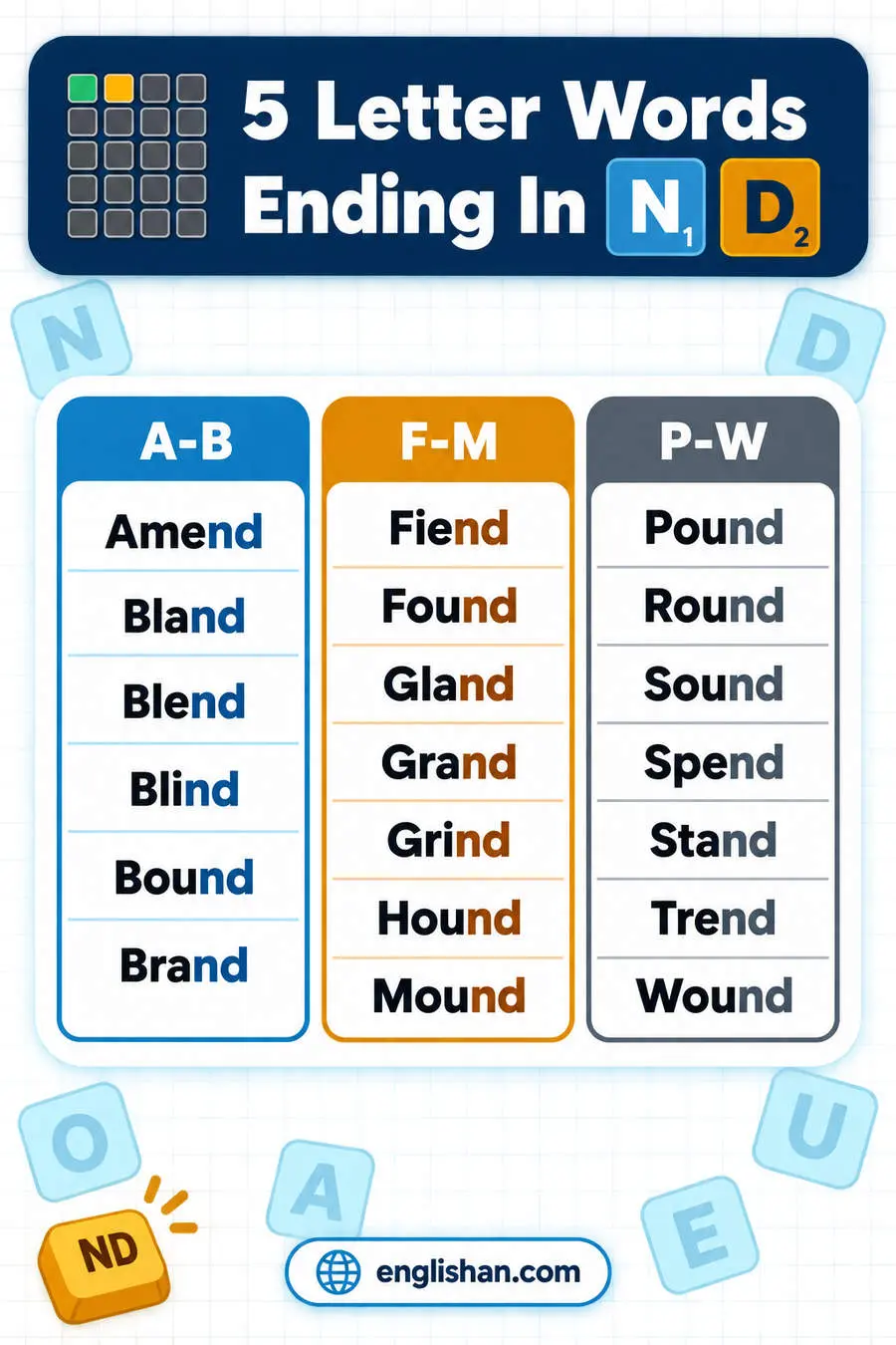 5 letter words ending in ND such as Found, Sound, Round, Stand and Grand, with U and E the commonest middle letters