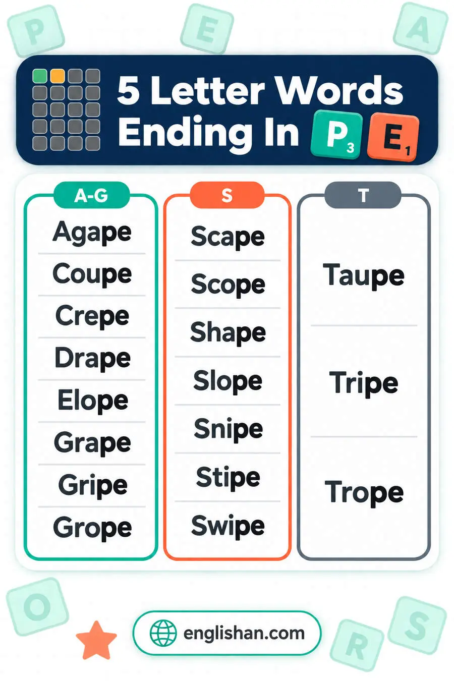 5 letter words ending in PE such as Shape, Scope, Slope, Grape and Swipe, with A and O the commonest middle letters