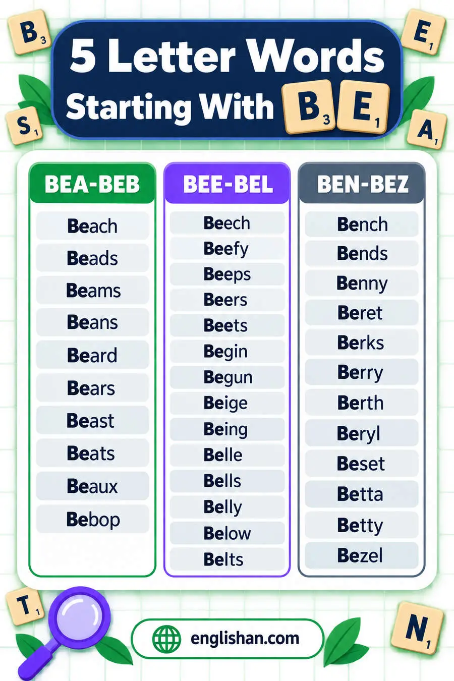 5 letter words starting with BE such as Being, Began, Below, Beach and Beast, with A the commonest third letter