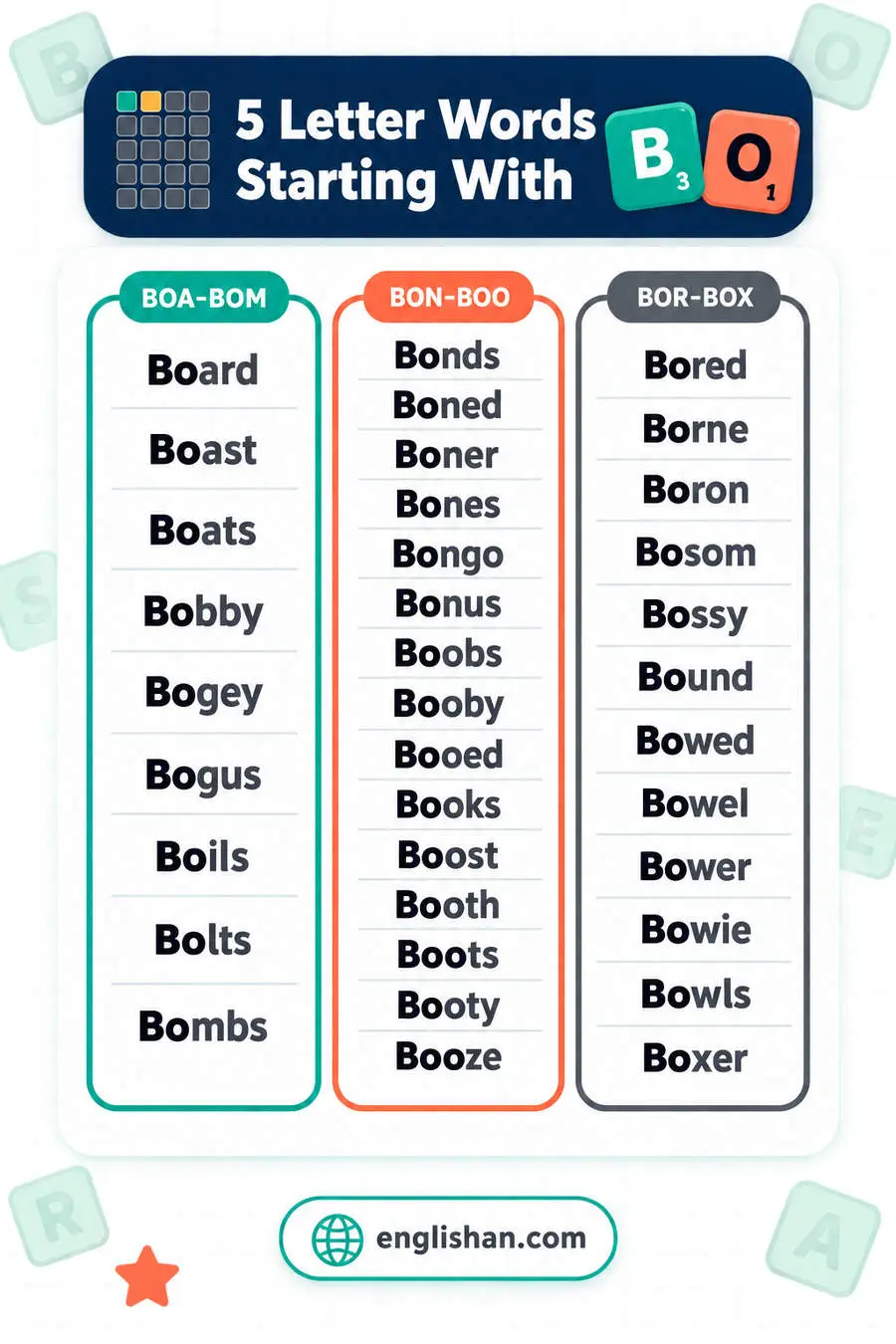 5 letter words starting with BO such as Board, Bound, Bonus, Boxes and Boost, with 59 of them ending in S