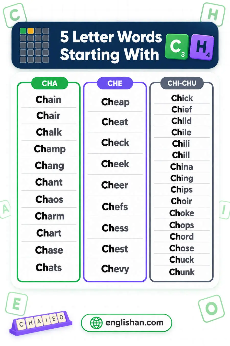 5 letter words starting with CH such as Child, Chief, Cheap, Chair and Chest, with A the commonest third letter