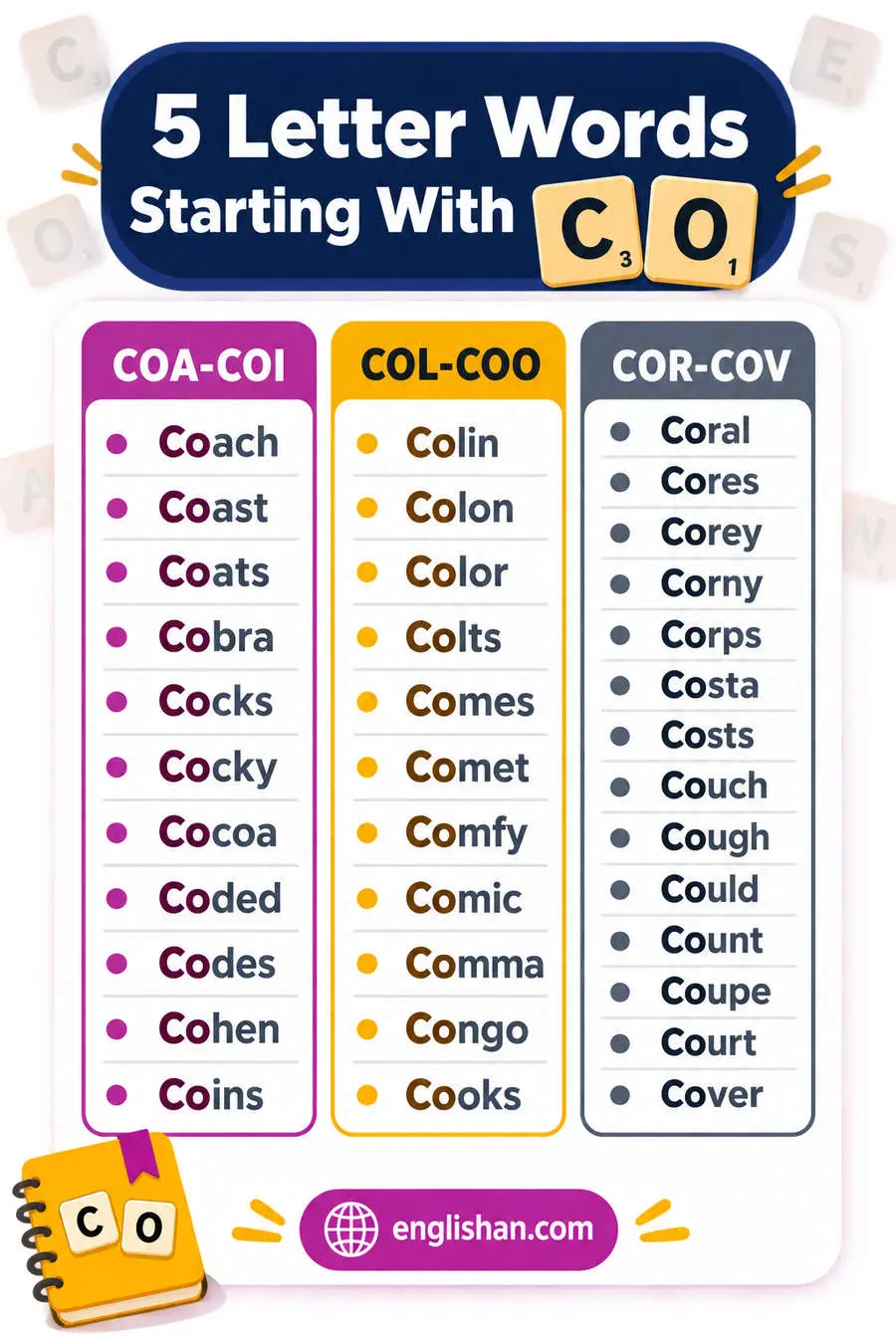 5 letter words starting with CO such as Could, Court, Comes, Cover and Coast, the widest opening pair in the series