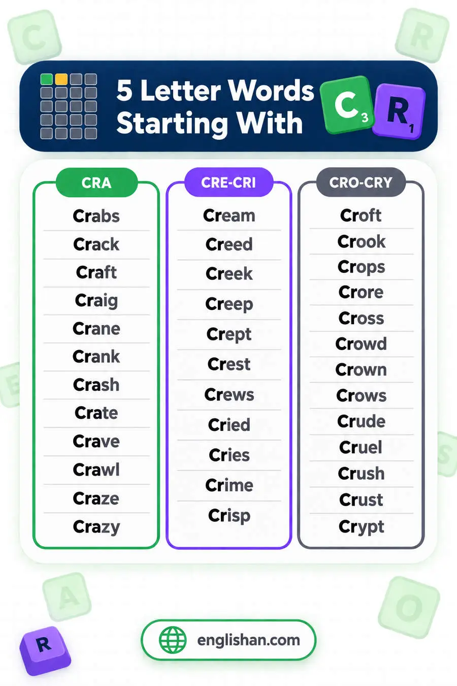 5 letter words starting with CR such as Crazy, Crime, Crowd, Cream and Cross, with A the commonest third letter