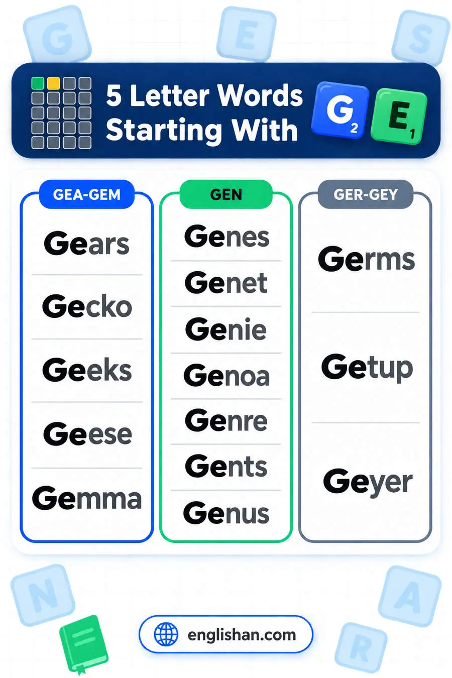 5 letter words starting with GE such as Genus, Gears, Germs, Gecko and Genre, with N the commonest third letter
