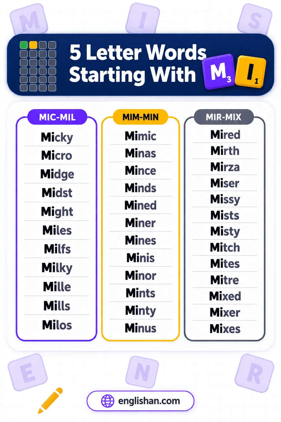 5 letter words starting with MI such as Might, Miles, Mixed, Minor and Midst, with N the commonest third letter