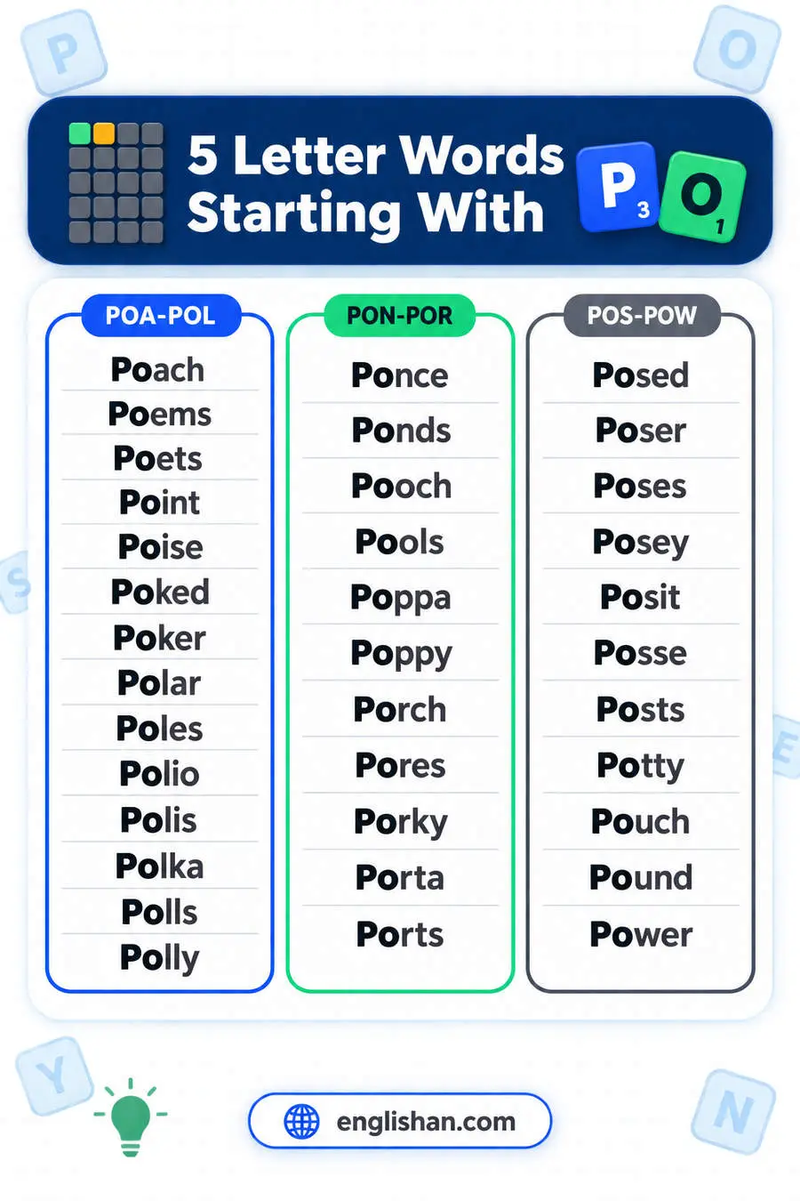 5 letter words starting with PO such as Point, Power, Pound, Poems and Polls, with R the commonest third letter