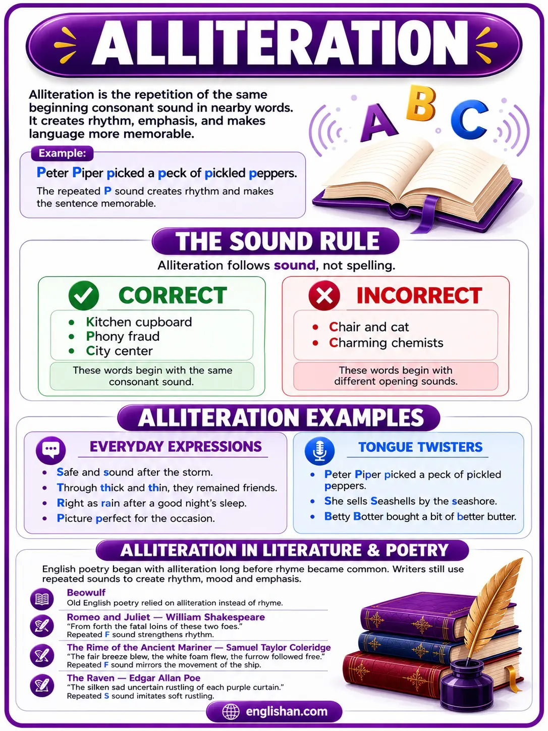 Alliteration examples with repeated initial sounds in words and sentences