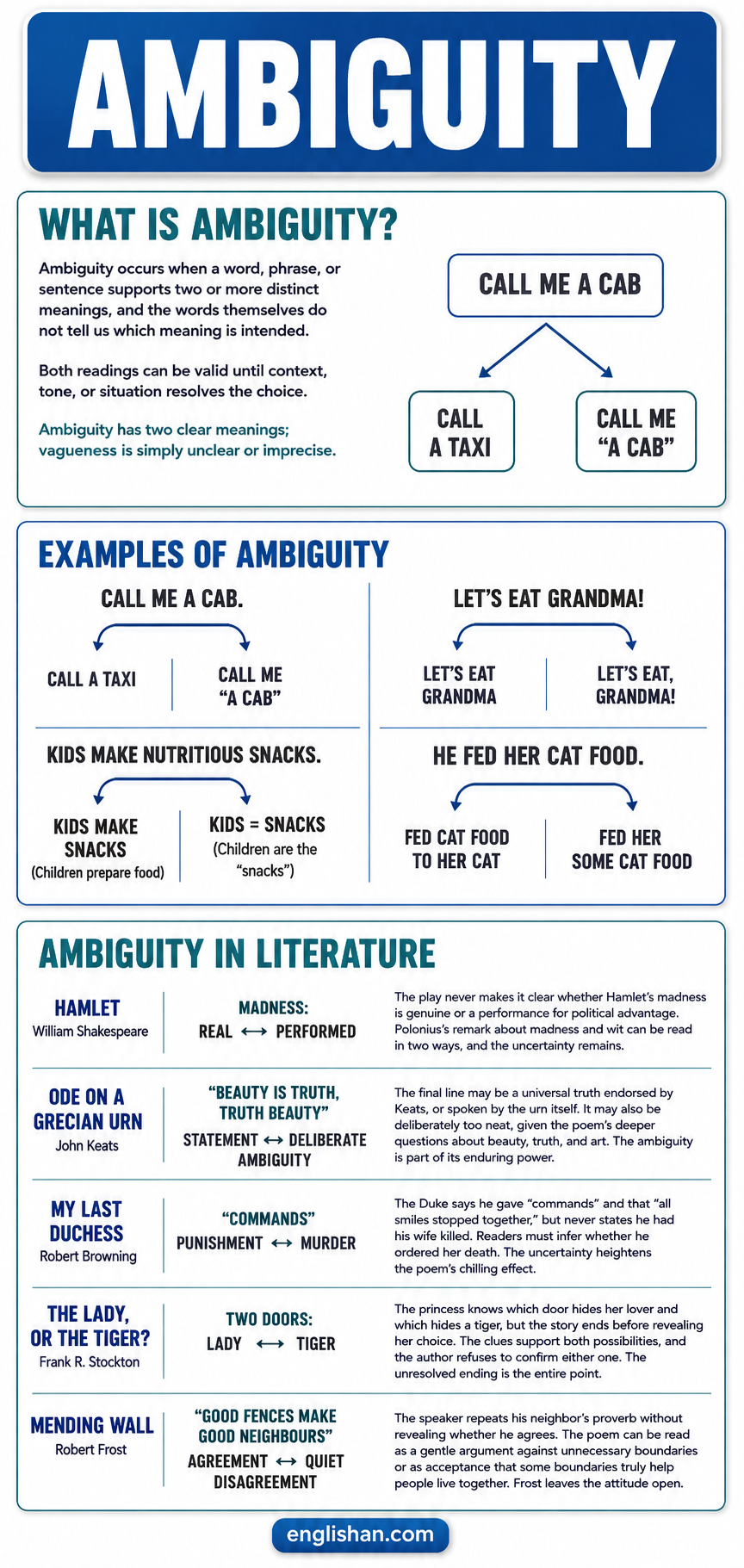 Ambiguity examples showing multiple meanings in sentences and phrases