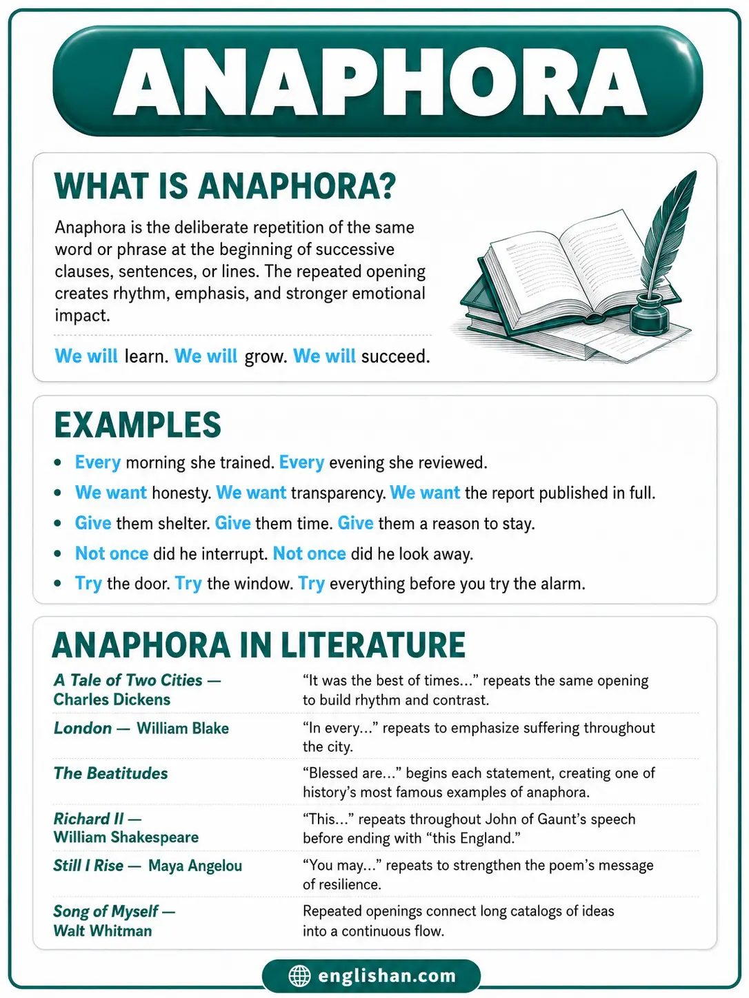 Anaphora examples showing repeated opening words in poetry, speeches, and writing
