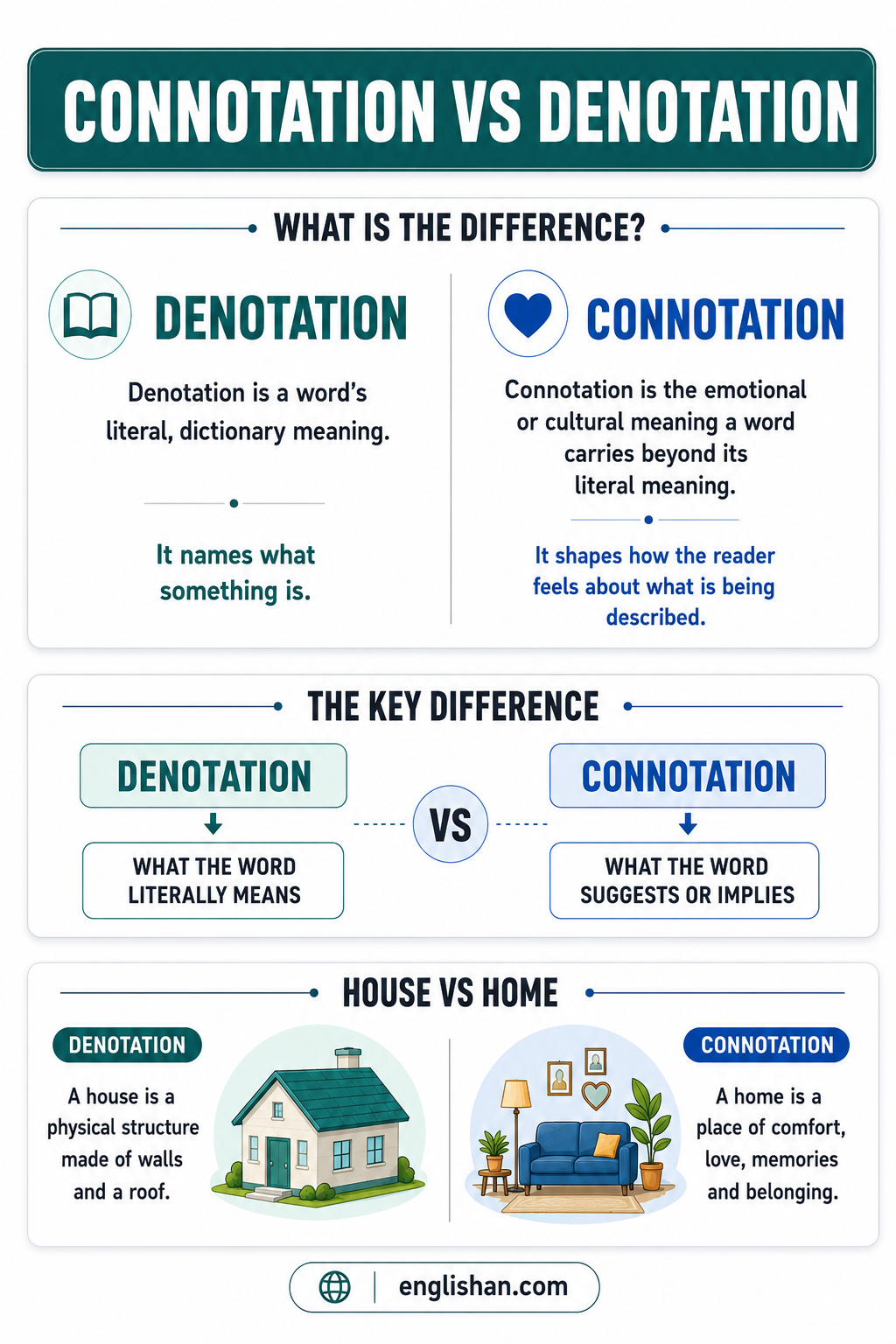 Connotation versus denotation compares implied and literal meanings using examples such as house and home