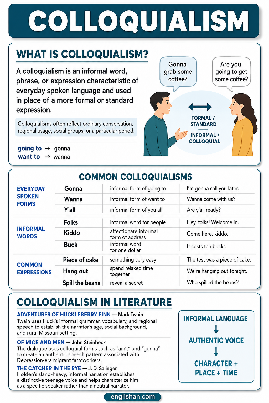 Colloquialism examples such as gonna, wanna, kinda, buddy, folks, and hang out