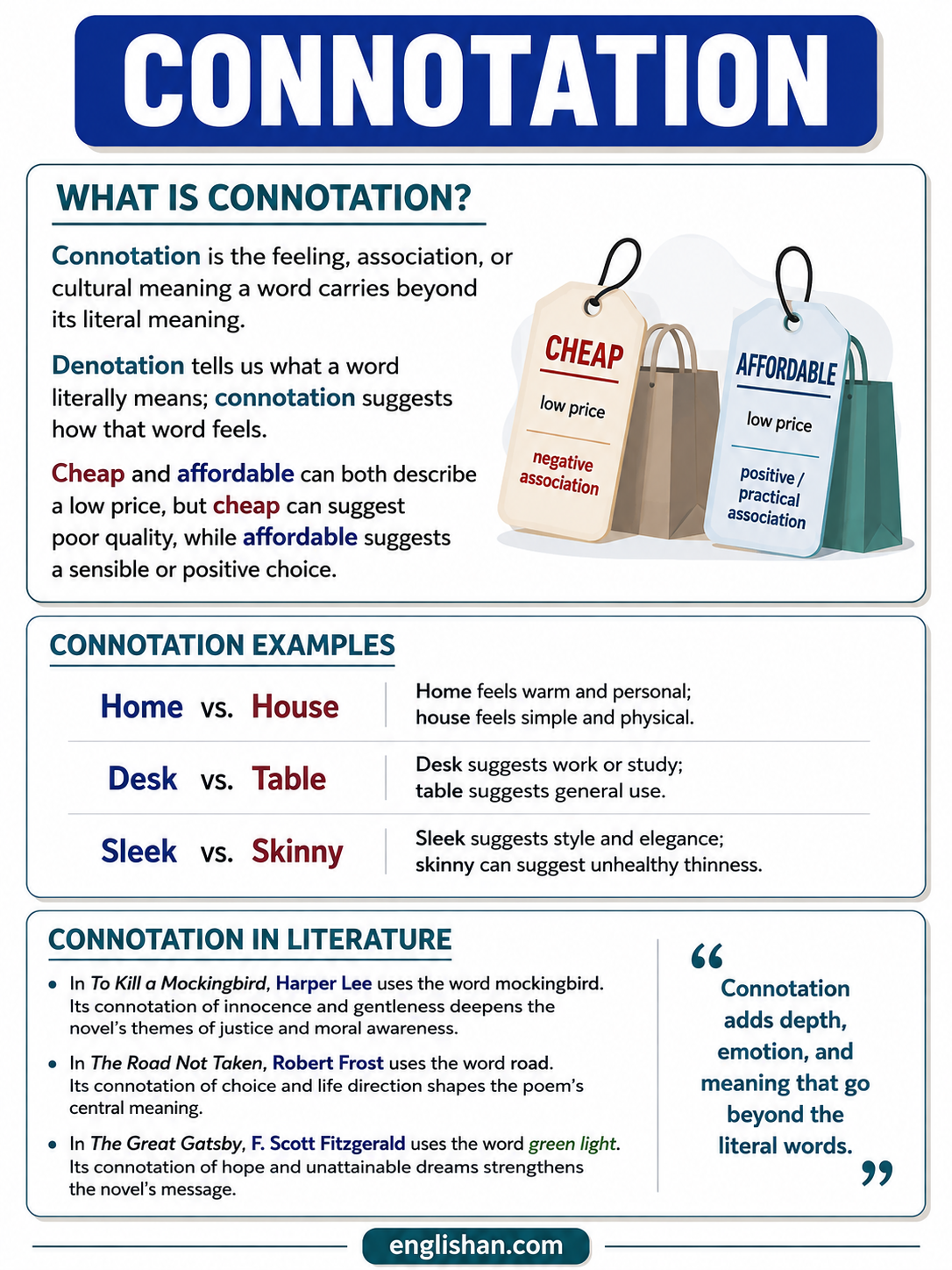 Connotation examples show positive, negative, and neutral associations of words such as home and house